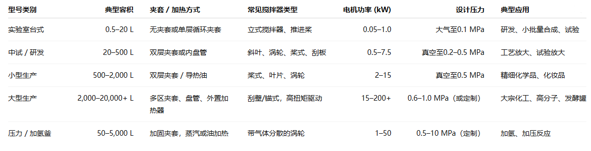 典型不锈钢反应釜型号类别与常见规格的示例范围