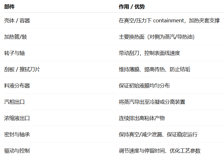 表格 — 刮板薄膜蒸发器关键结构部件与作用