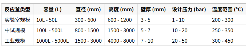 部分常见316L不锈钢反应釜的典型尺寸和容量