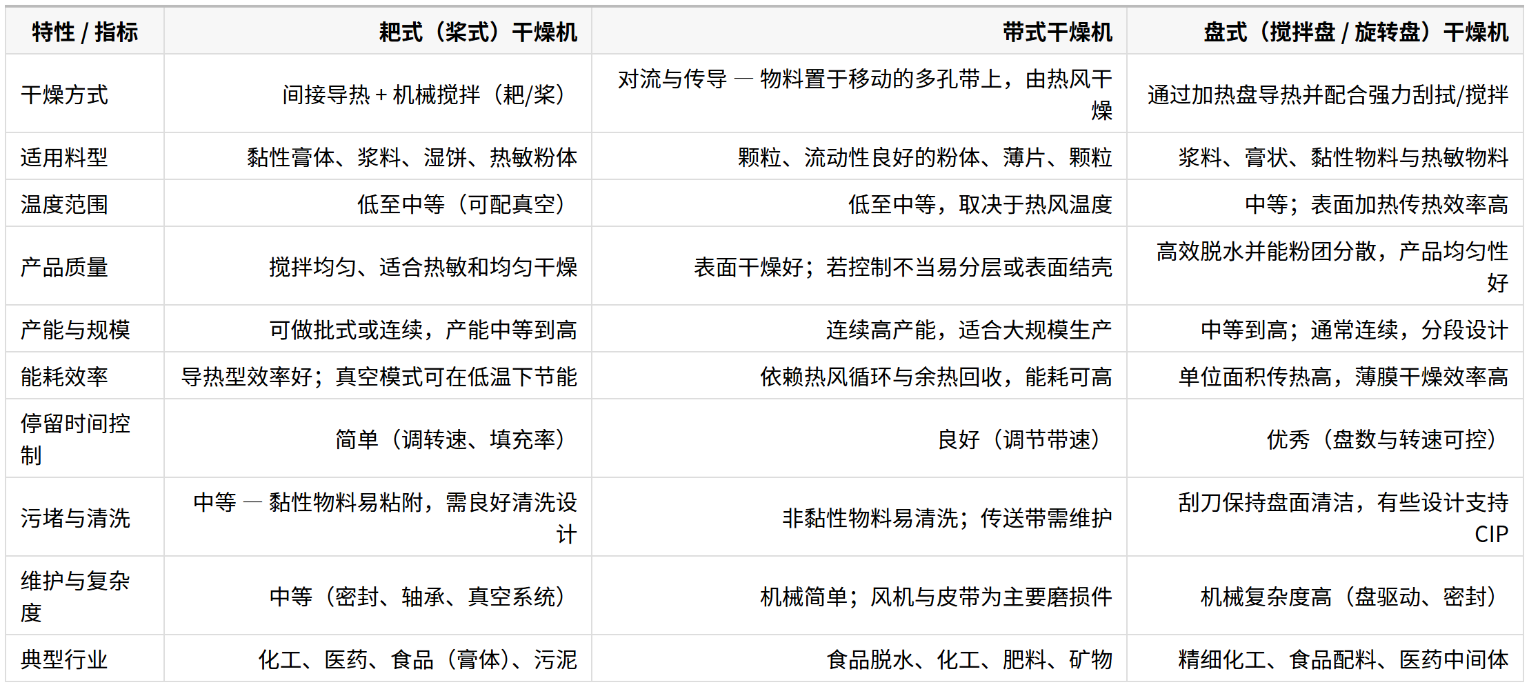 耙式（桨式）干燥机、带式干燥机与盘式（搅拌盘/旋转盘）干燥机在关键性能指标上的差异