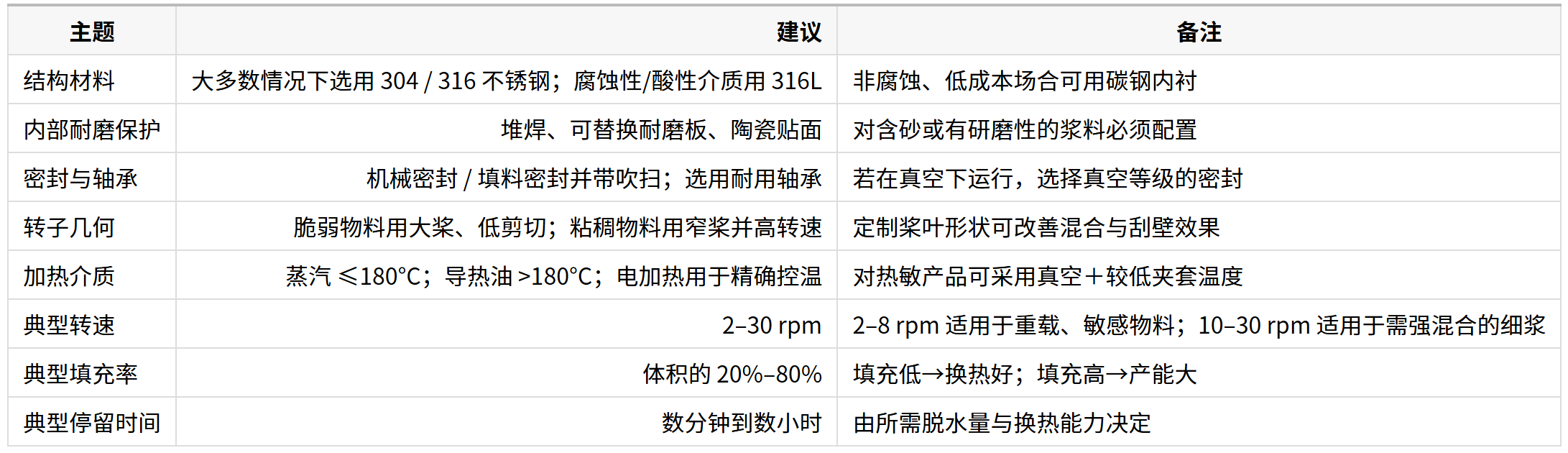耙式（桨式）干燥机结构组件与参数对比表