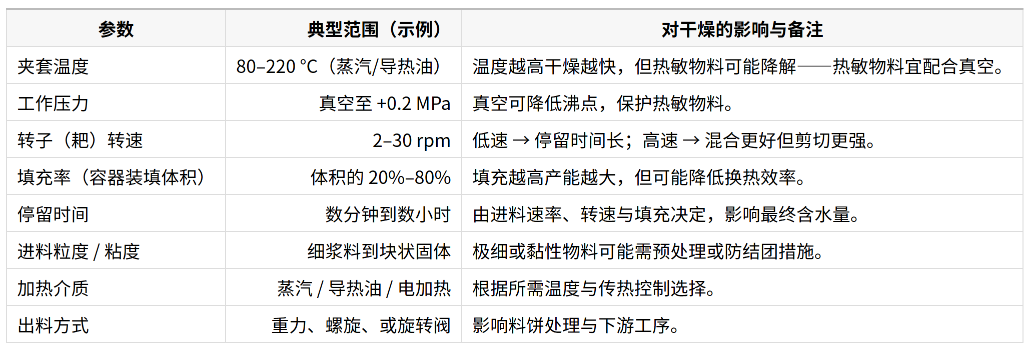 耙式干燥机关键参数及典型范围