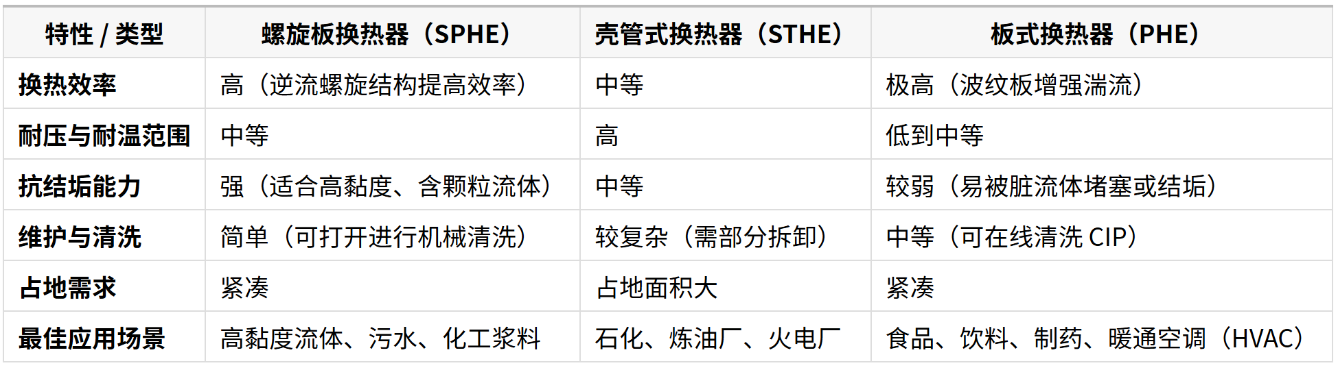 螺旋板换热器、壳管式换热器、板式换热器三种换热器对比表