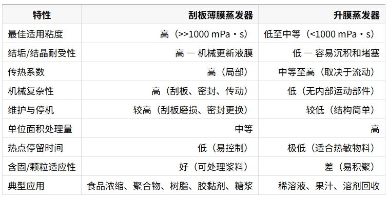 刮板蒸发器和升膜蒸发器对比表