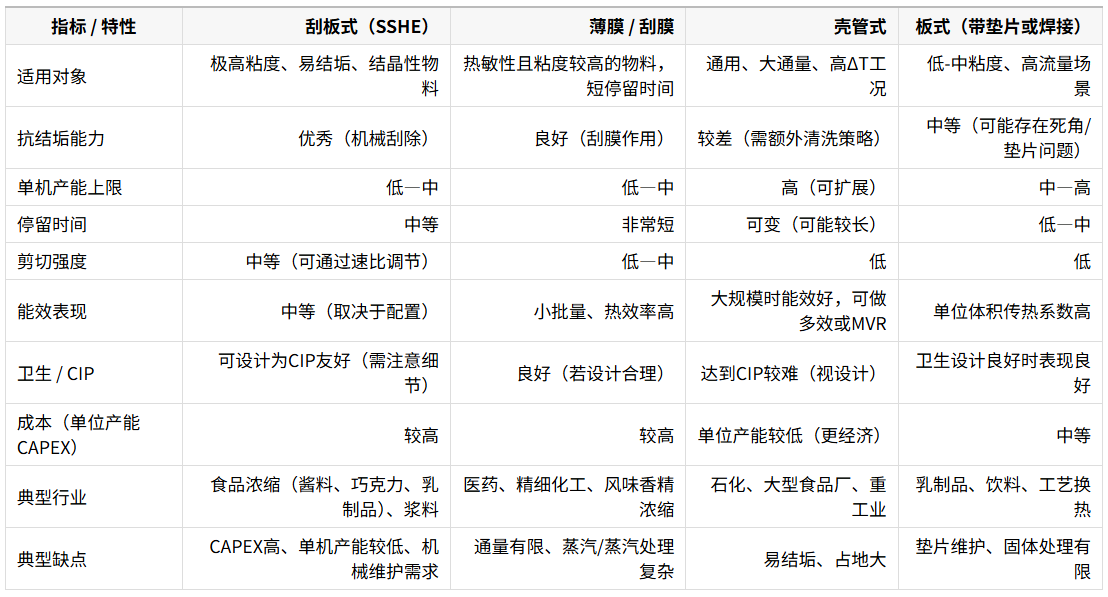 刮板、薄膜、管壳、板式四种蒸发器对比表
