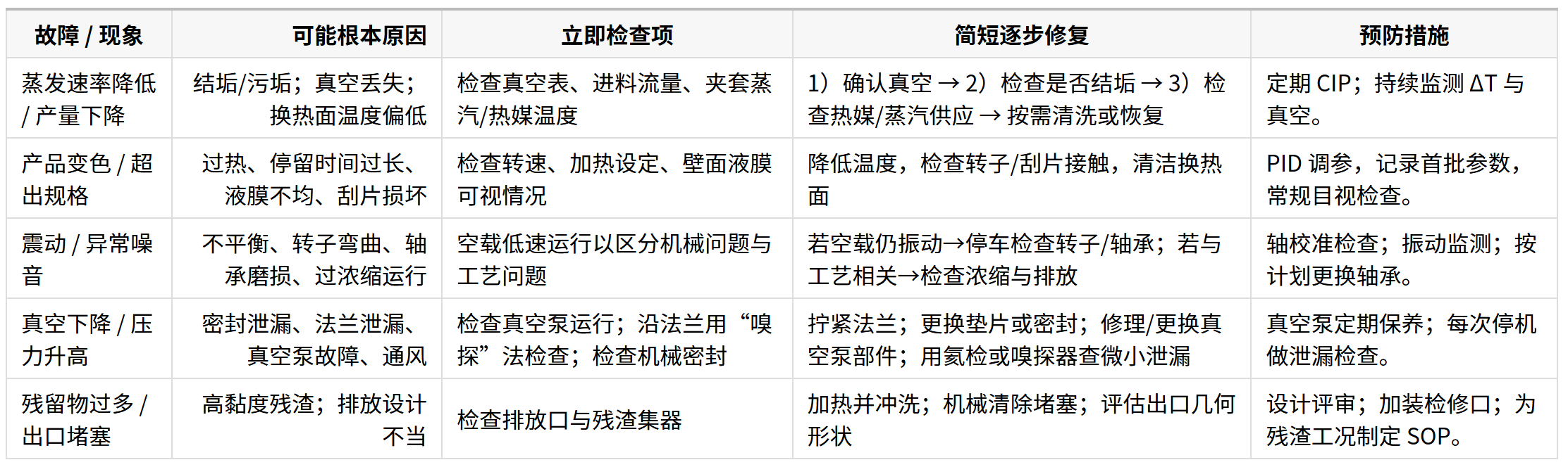 1757211930637794.png 薄膜蒸发器快速故障排查一览表