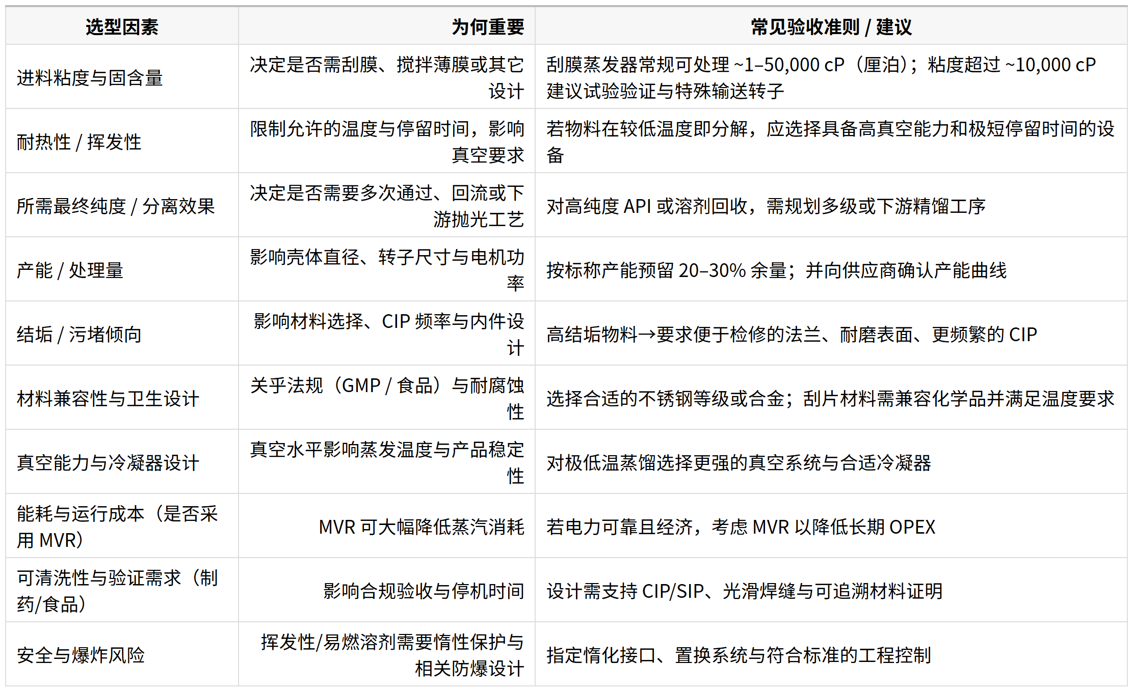 1757212713388251.png 薄膜蒸发器实用选型指南,列出主要选型因素、常见方案比较,并给出可用于正确选型与设备定级的逐步核查清单。