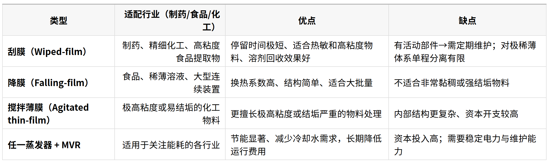 1757212984555811.png 蒸发器类型 — 行业适配简表