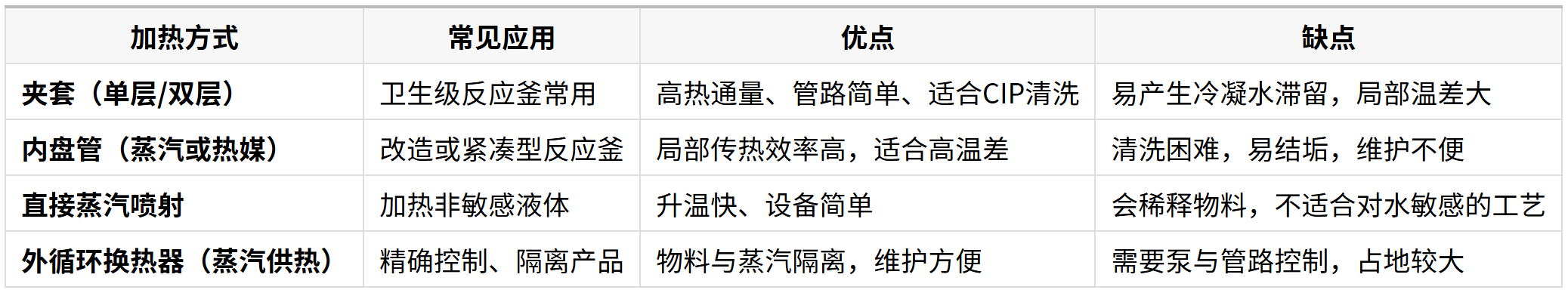 1757219094900515.png 反应釜蒸汽加热方式对比表