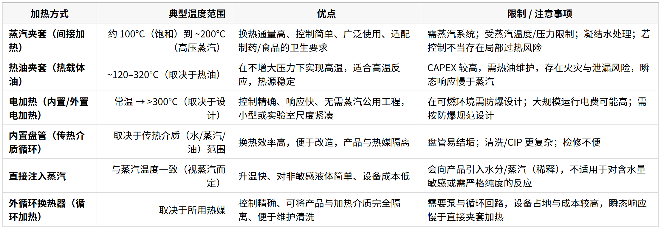 1757219461393144.png 常见反应釜加热方式(对比表)