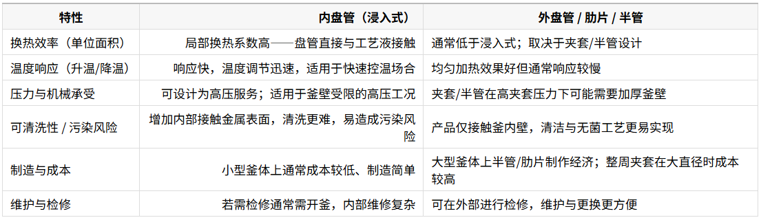 1758247955382350.png 内盘管和外盘管反应釜主要技术差异(对照表)