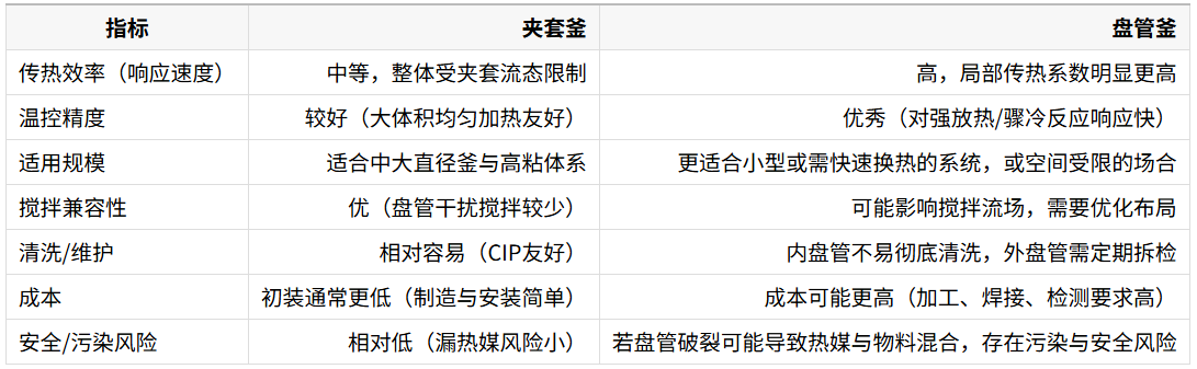 1758505225331030.png 夹套釜和盘管反应釜主要指标差异对比表