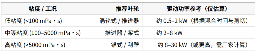 1758690845543326.png 搅拌与驱动配置(功率估算)表