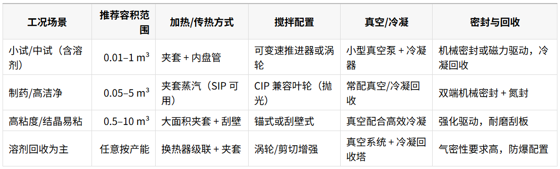 常见工况与推荐配置表