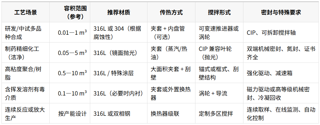 1758691664428658.png 常见工艺场景与推荐配置(表格速查)
