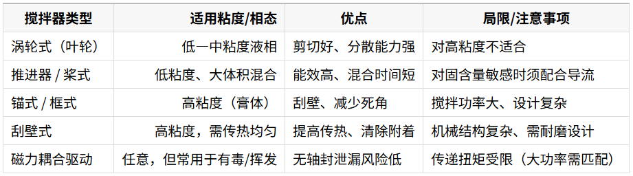 1758691691656060.png 搅拌器与传动推荐速查(表格)