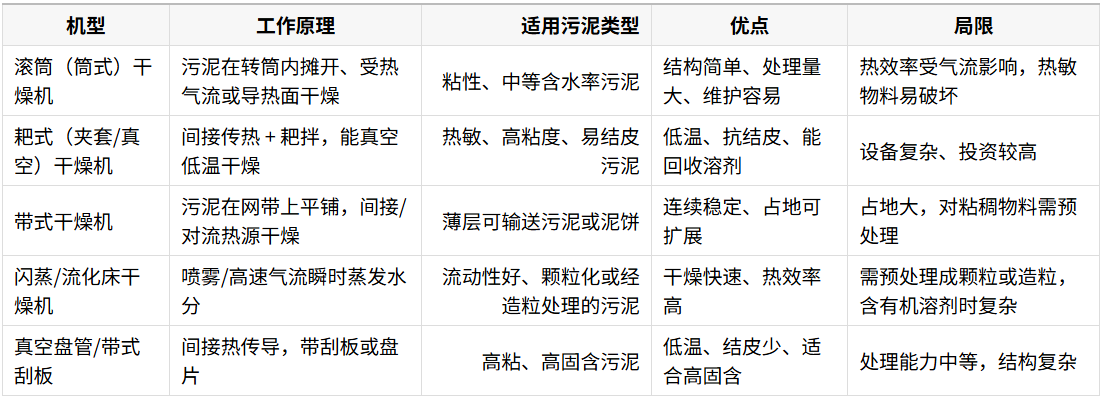 污泥干燥机常见类型对比（速览表）