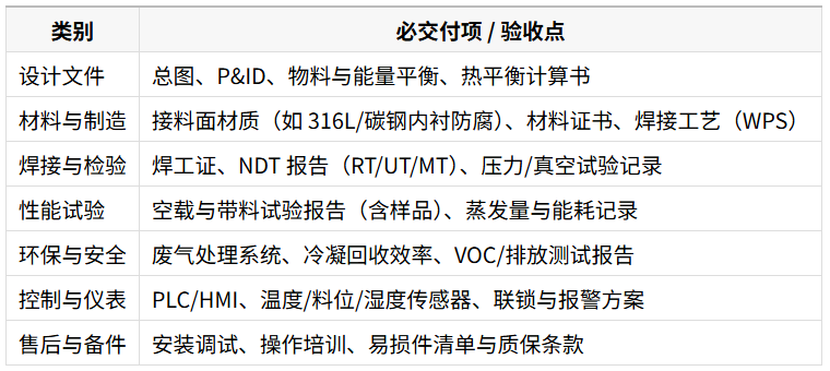 采购 / 验收清单（表格速查）