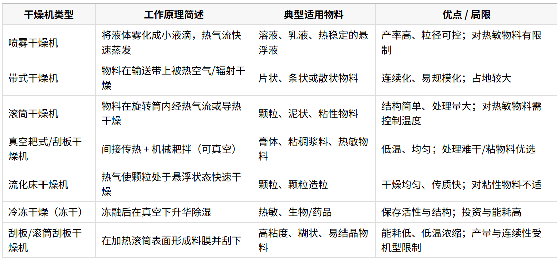 化工干燥机常见类型（速览表）