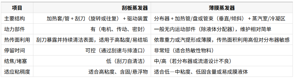 1761011632466035.png 刮板蒸发器和薄膜蒸发器结构与关键部件对比